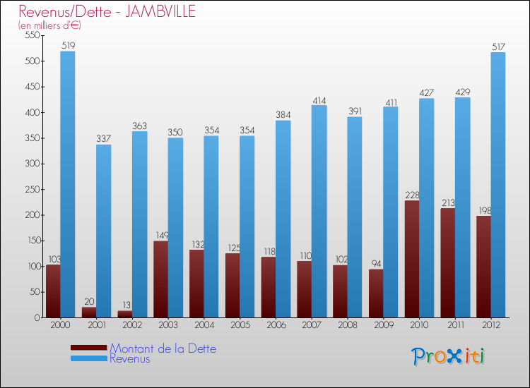 Evolution comparée de la dette et des revenus pour la commune de JAMBVILLE de 2000 à 2012 Comparaison de la dette et des revenus pour JAMBVILLE de 2000 à 2012