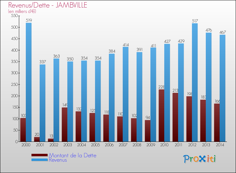 Evolution comparée de la dette et des revenus pour la commune de JAMBVILLE de 2000 à 2014 Comparaison de la dette et des revenus pour JAMBVILLE de 2000 à 2014