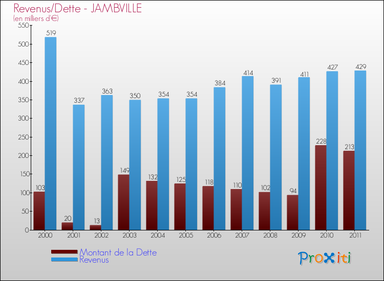 Evolution comparée de la dette et des revenus pour la commune de JAMBVILLE de 2000 à 2011 Comparaison de la dette et des revenus pour JAMBVILLE de 2000 à 2011