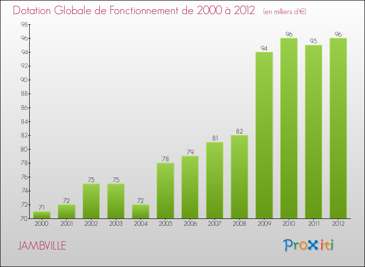 Evolution du montant de la Dotation Globale de Fonctionnement pour la commune de JAMBVILLE de 2000 à 2012 Evolution du montant de la Dotation Globale de Fonctionnement pour JAMBVILLE de 2000 à 2012