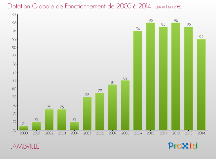 Evolution du montant de la Dotation Globale de Fonctionnement pour la commune de JAMBVILLE de 2000 à 2014 Evolution du montant de la Dotation Globale de Fonctionnement pour JAMBVILLE de 2000 à 2014