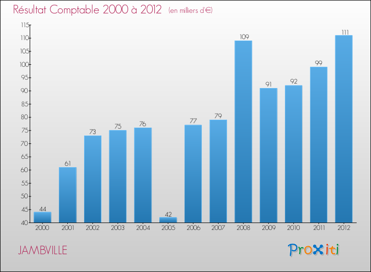 Evolution du résultat comptable pour la commune de JAMBVILLE de 2000 à 2012 Evolution du résultat comptable pour JAMBVILLE de 2000 à 2012