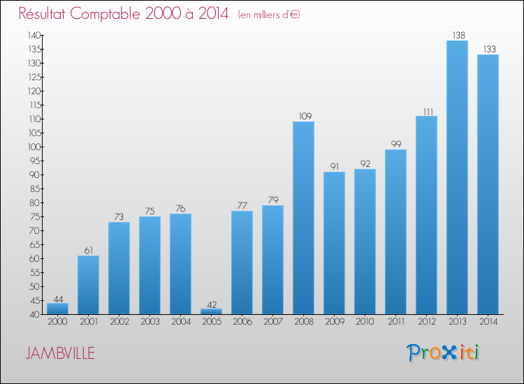 Evolution du résultat comptable pour la commune de JAMBVILLE de 2000 à 2014 Evolution du résultat comptable pour JAMBVILLE de 2000 à 2014