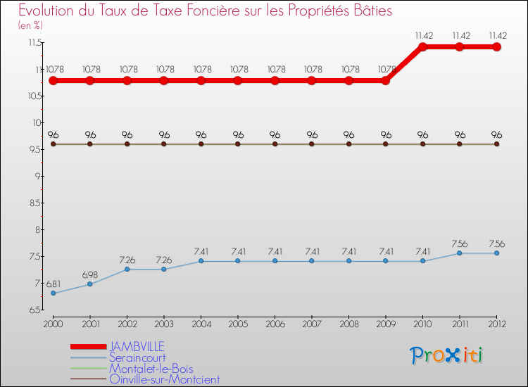 Evolution du taux de la taxe foncière sur le bati pour JAMBVILLE et les communes proches de 2000 à 2012 Comparaison des taux de taxe foncière sur le bati pour JAMBVILLE et les communes voisines de 2000 à 2012