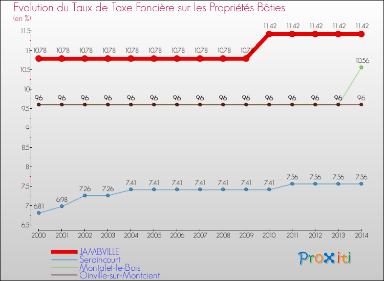 Evolution du taux de la taxe foncière sur le bati pour JAMBVILLE et les communes proches de 2000 à 2014 Comparaison des taux de taxe foncière sur le bati pour JAMBVILLE et les communes voisines de 2000 à 2014
