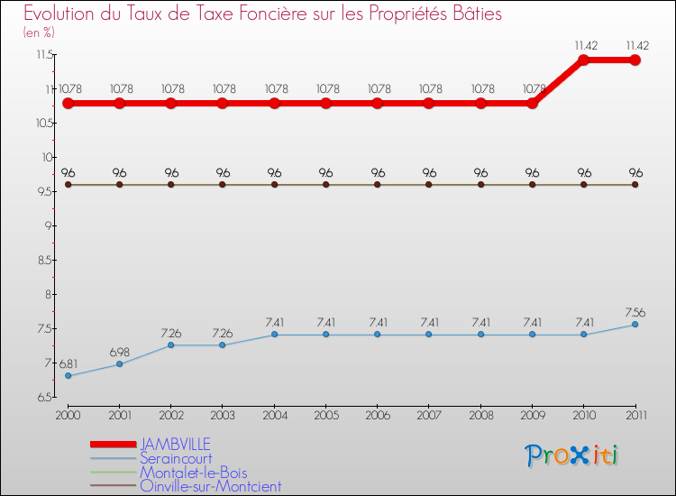 Evolution du taux de la taxe foncière sur le bati pour JAMBVILLE et les communes proches Comparaison des taux de taxe foncière sur le bati pour JAMBVILLE et les communes voisines