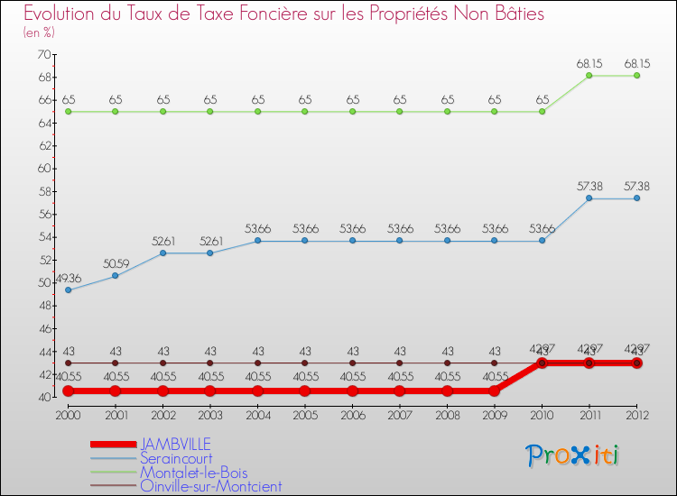 Evolution du taux de la taxe foncière sur les immeubles et terrains non batis pour JAMBVILLE et les communes proches de 2000 à 2012 Comparaison des taux de la taxe foncière sur les immeubles et terrains non batis pour JAMBVILLE et les communes voisines de 2000 à 2012