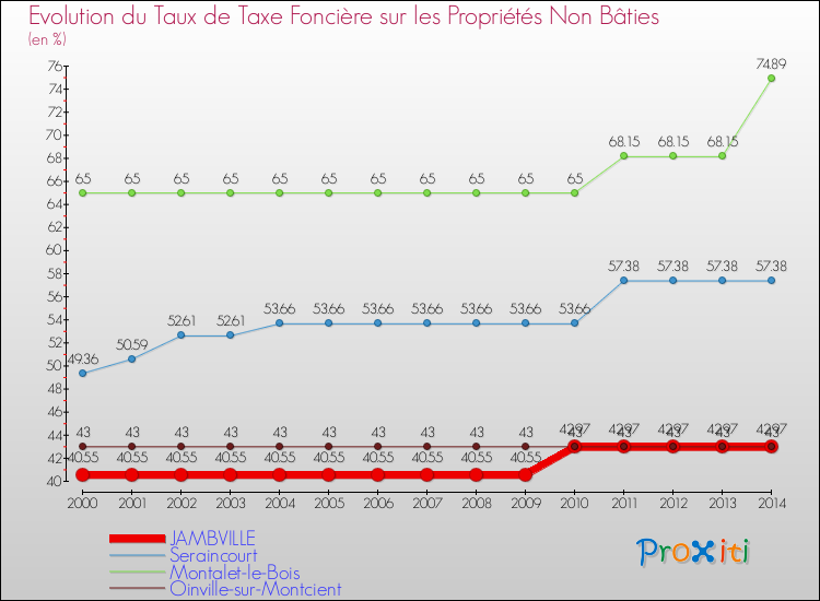 Evolution du taux de la taxe foncière sur les immeubles et terrains non batis pour JAMBVILLE et les communes proches de 2000 à 2014 Comparaison des taux de la taxe foncière sur les immeubles et terrains non batis pour JAMBVILLE et les communes voisines de 2000 à 2014