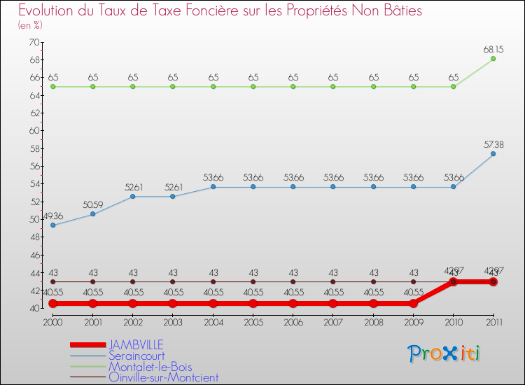 Evolution du taux de la taxe foncière sur les immeubles et terrains non batis pour JAMBVILLE et les communes proches Comparaison des taux de la taxe foncière sur les immeubles et terrains non batis pour JAMBVILLE et les communes voisines