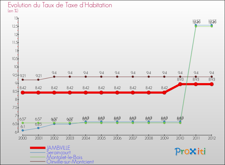 Evolution du taux de la taxe d'habitation pour JAMBVILLE et les communes proches Comparaison des taux de la taxe d'habitation pour JAMBVILLE et les communes voisines