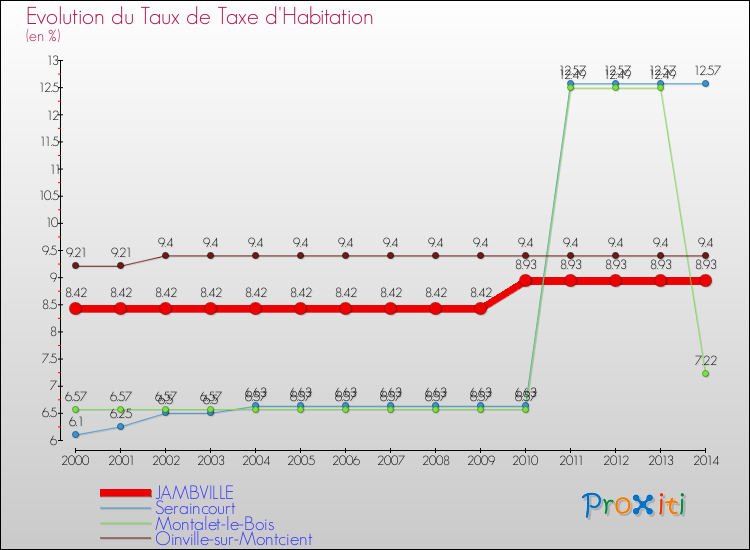 Evolution du taux de la taxe d'habitation pour JAMBVILLE et les communes proches de 2000 à 2014 Comparaison des taux de la taxe d'habitation pour JAMBVILLE et les communes voisines de 2000 à 2014
