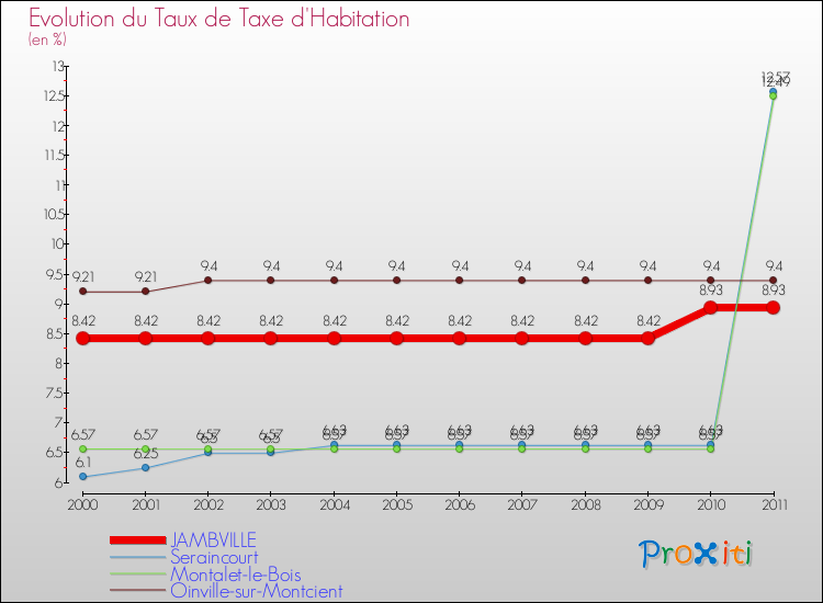 Evolution du taux de la taxe d'habitation pour JAMBVILLE et les communes proches Comparaison des taux de la taxe d'habitation pour JAMBVILLE et les communes voisines
