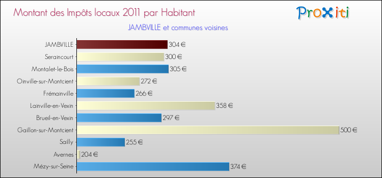 Montant des impôts locaux par Habitant pour JAMBVILLE et les communes proches Comparaison des impôts locaux par habitant pour JAMBVILLE et les communes voisines