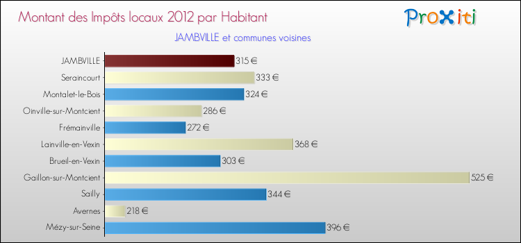 Montant des impôts locaux par Habitant pour JAMBVILLE et les communes proches Comparaison des impôts locaux par habitant pour JAMBVILLE et les communes voisines