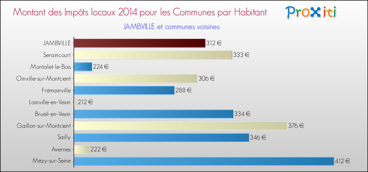 Montant des impôts locaux par Habitant pour JAMBVILLE et les communes proches en 2014 Comparaison des impôts locaux par habitant pour JAMBVILLE et les communes voisines en 2014