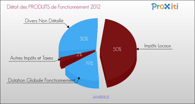 Décomposition du Budget de Fonctionnement 2012 de la commune de JAMBVILLE Budget de Fonctionnement 2012 pour la commune de JAMBVILLE