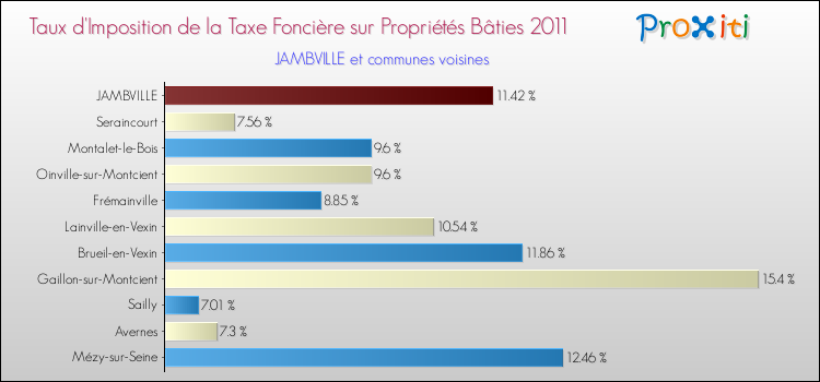Taux d'imposition de la taxe foncière sur le bati 2011 pour JAMBVILLE et les communes proches Comparaison des taux d'imposition de la taxe foncière sur le bati 2011 pour JAMBVILLE et les communes voisines
