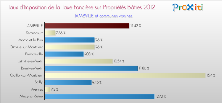 Taux d'imposition de la taxe foncière sur le bati 2012 pour JAMBVILLE et les communes proches Comparaison des taux d'imposition de la taxe foncière sur le bati 2012 pour JAMBVILLE et les communes voisines