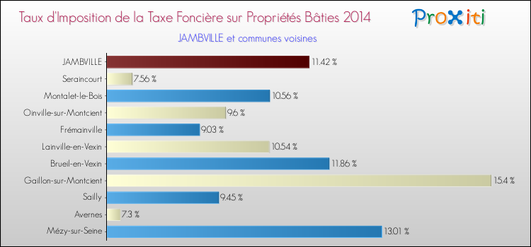 Taux d'imposition de la taxe foncière sur le bati 2014 pour JAMBVILLE et les communes proches Comparaison des taux d'imposition de la taxe foncière sur le bati 2014 pour JAMBVILLE et les communes voisines