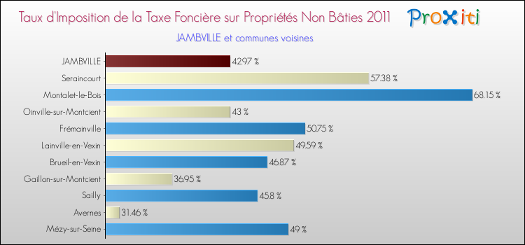 Taux d'imposition de la taxe foncière sur les immeubles et terrains non batis 2011 pour JAMBVILLE et les communes proches Comparaison des taux d'imposition de la taxe foncière sur les immeubles et terrains non batis 2011 pour JAMBVILLE et les communes voisines