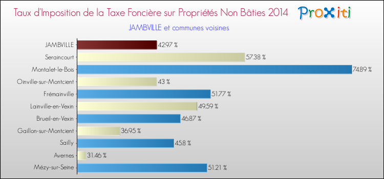 Taux d'imposition de la taxe foncière sur les immeubles et terrains non batis 2014 pour JAMBVILLE et les communes proches Comparaison des taux d'imposition de la taxe foncière sur les immeubles et terrains non batis 2014 pour JAMBVILLE et les communes voisines