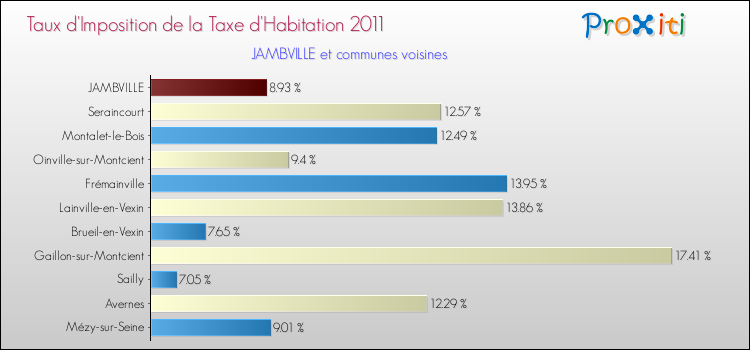 Taux d'imposition de la taxe d'habitation 2011 pour JAMBVILLE et les communes proches Comparaison des taux d'imposition de la taxe d'habitation 2011 pour JAMBVILLE et les communes voisines