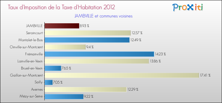 Taux d'imposition de la taxe d'habitation 2012 pour JAMBVILLE et les communes proches Comparaison des taux d'imposition de la taxe d'habitation 2012 pour JAMBVILLE et les communes voisines