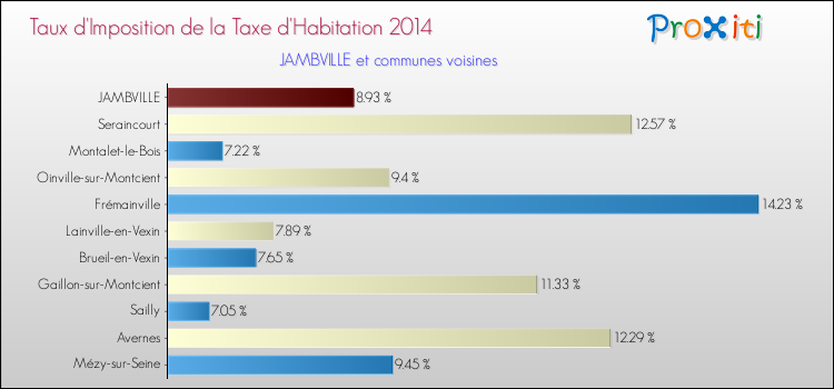 Taux d'imposition de la taxe d'habitation 2014 pour JAMBVILLE et les communes proches Comparaison des taux d'imposition de la taxe d'habitation 2014 pour JAMBVILLE et les communes voisines