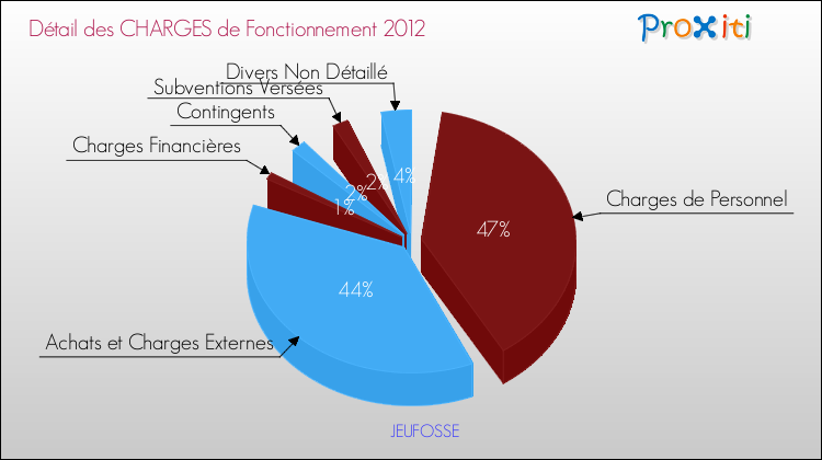 Décomposition des Charges de Fonctionnement 2012 de la commune de JEUFOSSE Charges de Fonctionnement 2012 pour la commune de JEUFOSSE