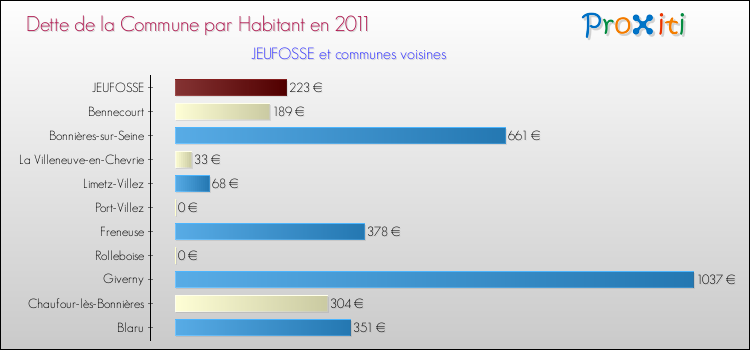 Dette par habitant de la commune en 2011 pour JEUFOSSE et les communes proches Comparaison de la dette par habitant de la commune en 2011 pour JEUFOSSE et les communes voisines