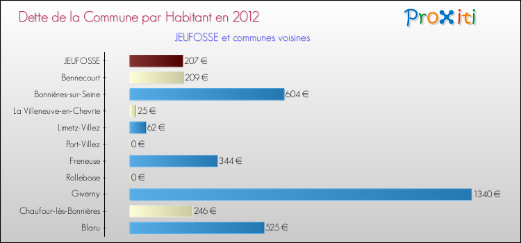 Dette par habitant de la commune en 2012 pour JEUFOSSE et les communes proches Comparaison de la dette par habitant de la commune en 2012 pour JEUFOSSE et les communes voisines