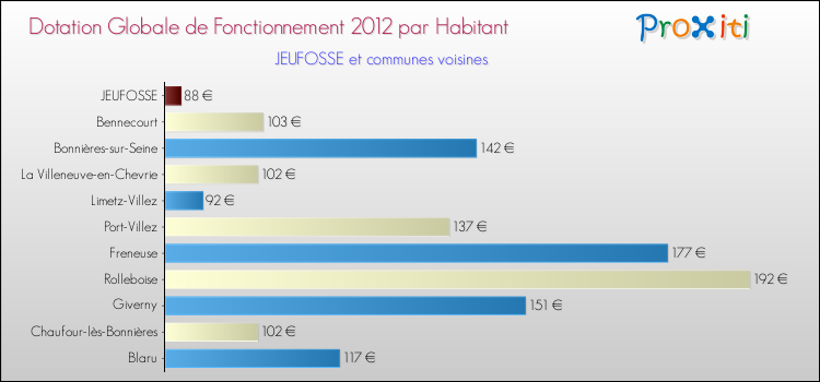 Montant des dotations globales de fonctionnement DGF par Habitant pour JEUFOSSE et les communes proches Comparaison des des dotations globales de fonctionnement DGF par habitant pour JEUFOSSE et les communes voisines
