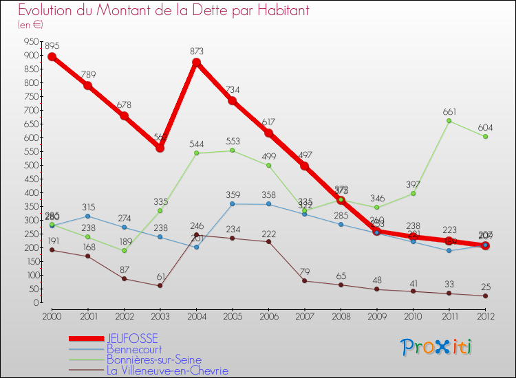 Evolution de la dette par habitant pour la commune de JEUFOSSE et les communes proches de 2000 à 2012 Comparaison de la dette par habitant pour JEUFOSSE et les communes voisines de 2000 à 2012