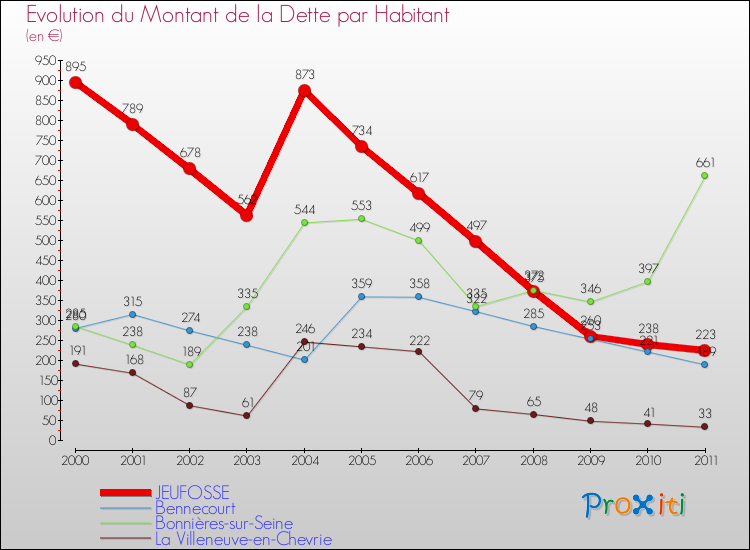 Evolution de la dette par habitant pour la commune de JEUFOSSE et les communes proches Comparaison de la dette par habitant pour JEUFOSSE et les communes voisines