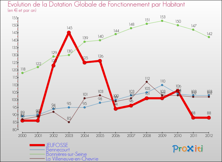 Evolution et montant de la dotation globale de fonctionnement par Habitant pour JEUFOSSE et les communes proches Comparaison des dotations globales de fonctionnement par habitant pour JEUFOSSE et les communes voisines