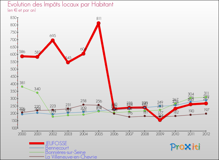 Evolution et montant des impôts locaux par Habitant pour JEUFOSSE et les communes proches Comparaison des impôts locaux par habitant pour JEUFOSSE et les communes voisines