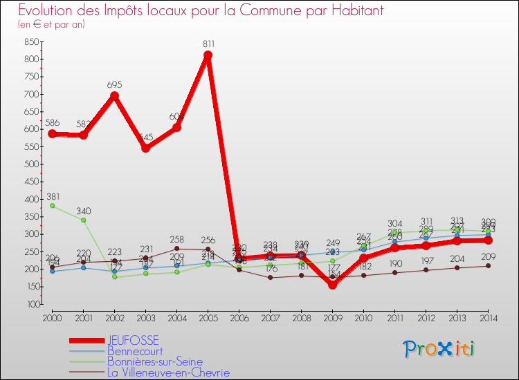 Evolution et montant des impôts locaux par Habitant pour JEUFOSSE et les communes proches de 2000 à 2014 Comparaison des impôts locaux par habitant pour JEUFOSSE et les communes voisines de 2000 à 2014