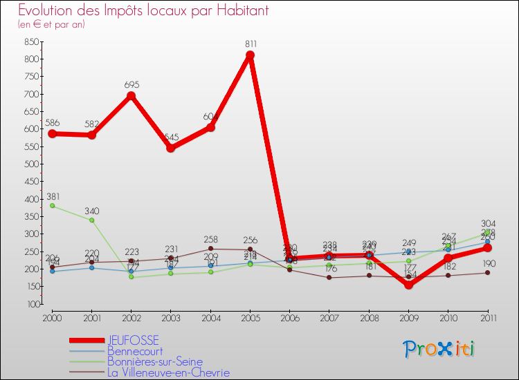 Evolution et montant des impôts locaux par Habitant pour JEUFOSSE et les communes proches Comparaison des impôts locaux par habitant pour JEUFOSSE et les communes voisines
