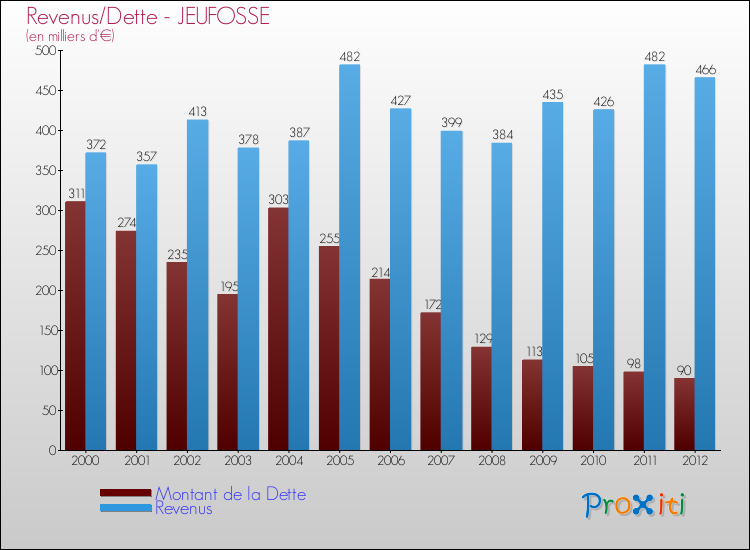 Evolution comparée de la dette et des revenus pour la commune de JEUFOSSE de 2000 à 2012 Comparaison de la dette et des revenus pour JEUFOSSE de 2000 à 2012