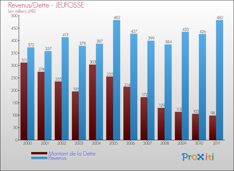 Evolution comparée de la dette et des revenus pour la commune de JEUFOSSE de 2000 à 2011 Comparaison de la dette et des revenus pour JEUFOSSE de 2000 à 2011