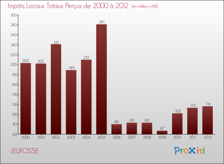 Evolution des Impôts Locaux pour la commune de JEUFOSSE de 2000 à 2012 Evolution des Impôts Locaux pour JEUFOSSE de 2000 à 2012