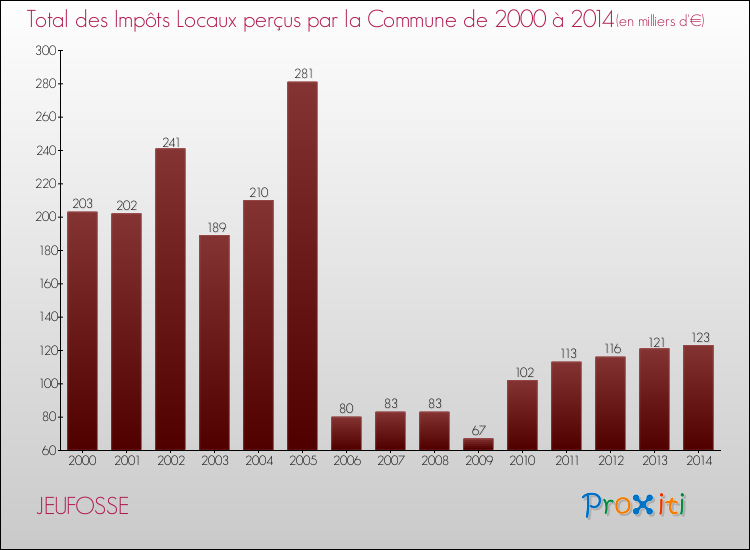 Evolution des Impôts Locaux pour la commune de JEUFOSSE de 2000 à 2014 Evolution des Impôts Locaux pour JEUFOSSE de 2000 à 2014