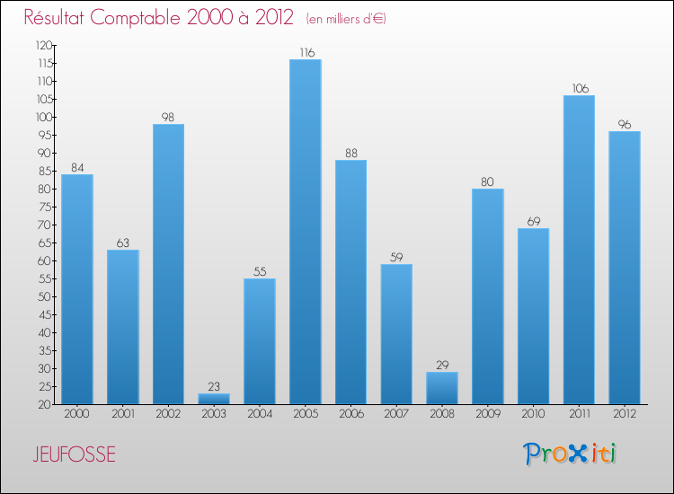 Evolution du résultat comptable pour la commune de JEUFOSSE de 2000 à 2012 Evolution du résultat comptable pour JEUFOSSE de 2000 à 2012