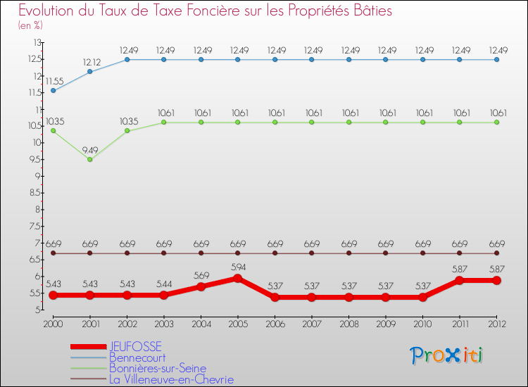 Evolution du taux de la taxe foncière sur le bati pour JEUFOSSE et les communes proches de 2000 à 2012 Comparaison des taux de taxe foncière sur le bati pour JEUFOSSE et les communes voisines de 2000 à 2012