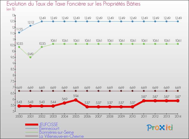 Evolution du taux de la taxe foncière sur le bati pour JEUFOSSE et les communes proches de 2000 à 2014 Comparaison des taux de taxe foncière sur le bati pour JEUFOSSE et les communes voisines de 2000 à 2014