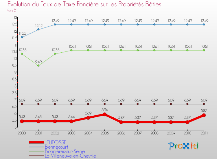 Evolution du taux de la taxe foncière sur le bati pour JEUFOSSE et les communes proches Comparaison des taux de taxe foncière sur le bati pour JEUFOSSE et les communes voisines