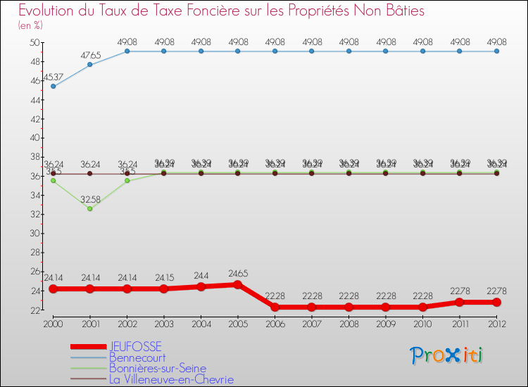 Evolution du taux de la taxe foncière sur les immeubles et terrains non batis pour JEUFOSSE et les communes proches de 2000 à 2012 Comparaison des taux de la taxe foncière sur les immeubles et terrains non batis pour JEUFOSSE et les communes voisines de 2000 à 2012
