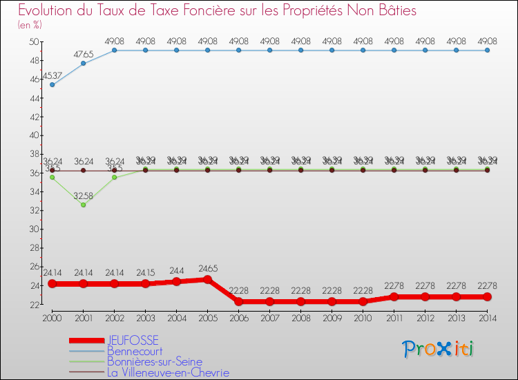 Evolution du taux de la taxe foncière sur les immeubles et terrains non batis pour JEUFOSSE et les communes proches de 2000 à 2014 Comparaison des taux de la taxe foncière sur les immeubles et terrains non batis pour JEUFOSSE et les communes voisines de 2000 à 2014