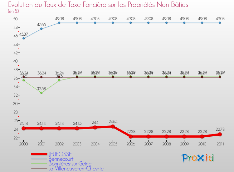 Evolution du taux de la taxe foncière sur les immeubles et terrains non batis pour JEUFOSSE et les communes proches Comparaison des taux de la taxe foncière sur les immeubles et terrains non batis pour JEUFOSSE et les communes voisines