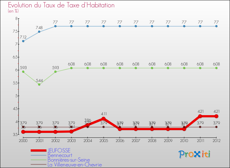 Evolution du taux de la taxe d'habitation pour JEUFOSSE et les communes proches Comparaison des taux de la taxe d'habitation pour JEUFOSSE et les communes voisines